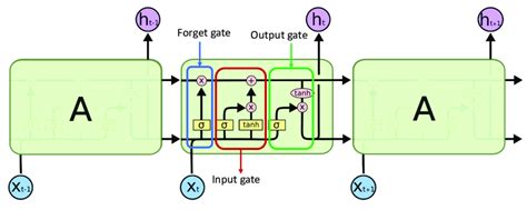 Image result for Long Short-Term Memory Algorithm Diagram