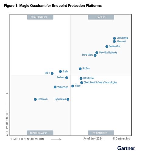 Best Endpoint Protection 2022 Gartner に対する画像結果