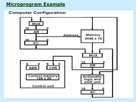 Image result for Microprogrammed Control Unit Examples
