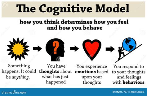 Image result for Cognitive Model Psychology