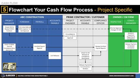 Flow Chart Architecture Project Management に対する画像結果