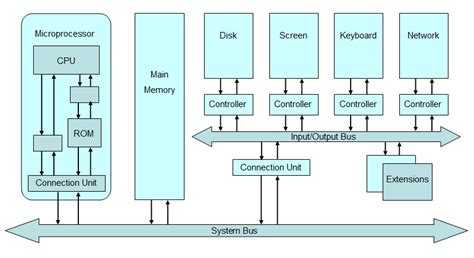 Image result for Meu Computer Architecture