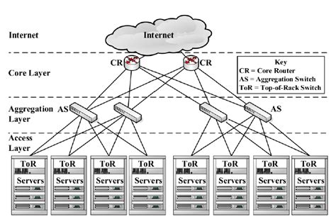 Toradh íomhá ar Conventional Data Infrastructure