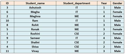 Image result for ASC Order MySQL