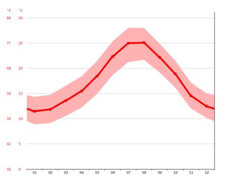 Image result for Spain . Average Temperatures by Month