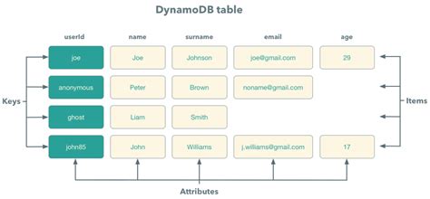 Single Data Model Using Sort Key in DynamoDB に対する画像結果