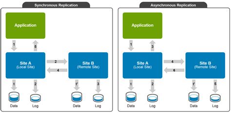 Image result for Asynchronous Replication