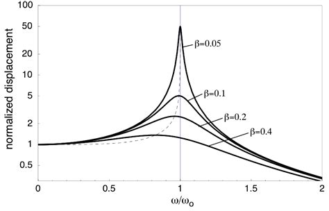 Image result for Undamped Spring-Mass System Graph