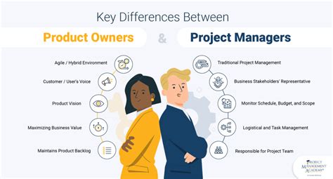 Toradh íomhá ar Product Owner vs Project Manager