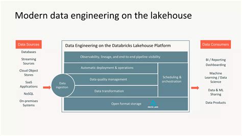 Databricks Data Intelligence Platform Appendix Slide に対する画像結果
