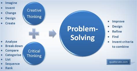 Image result for Creative Thinking and Problem Solving