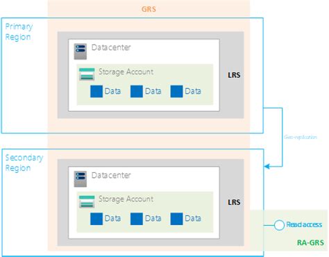 Image result for Data Redundancy in Azure Storage
