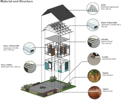 Toradh íomhá ar Types of Project Matrials
