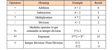 Toradh íomhá ar Python Arithmetic Operations