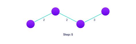 Image result for Prim Algorithm Binary Heap