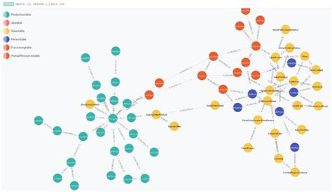 Afbeeldingsresultaten voor Neo4j Sample Database