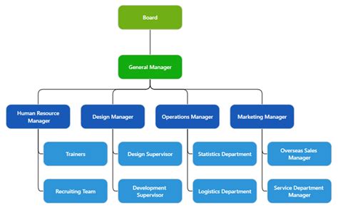 Image result for Organization Chart General Manager