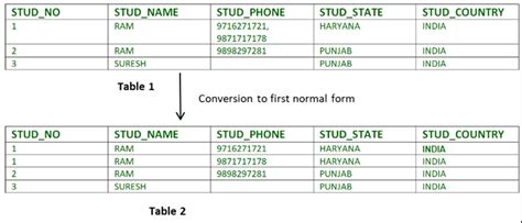 Image result for Database Normalization Tutorial