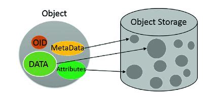 Image result for Object Storage Standard