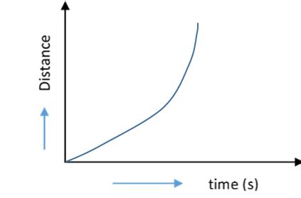 Image result for Constant Acceleration Vs. Time Graph