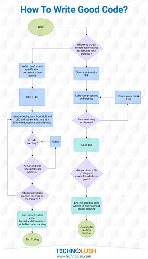 How to Write Notes in Code に対する画像結果