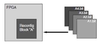 Image result for Xilinx Dynamic Function Exchange