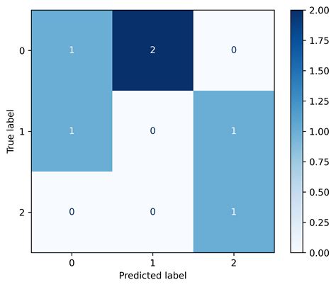 Confusion Matrix in Machine Learning Python に対する画像結果