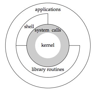 Afbeeldingsresultaten voor Unix OS Architecture