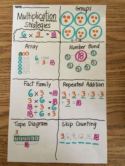 Image result for Multiplication Anchor Chart 3rd