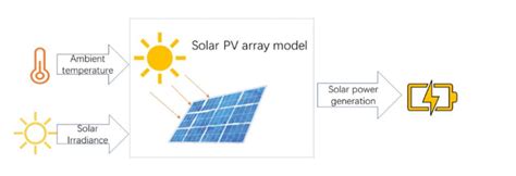 Image result for PV Array