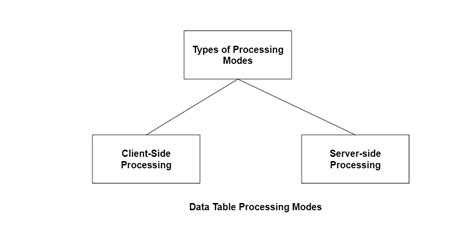 Image result for Processing Single Table