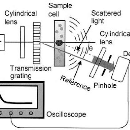 Image result for Dynamic Light Scattering Microscope Setup