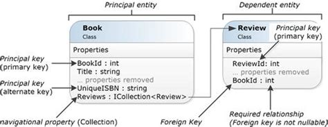 Image result for Primary Key Entity Framework