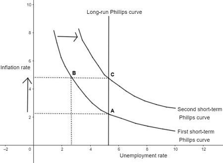 Image result for Short Run Phillips Curve Graph