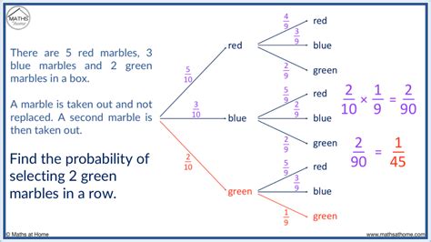Image result for Probability Tree Model