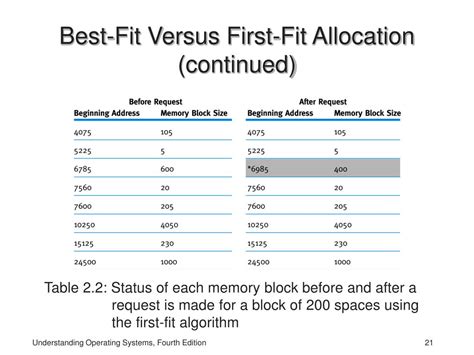 Image result for Write a Program to Implement Best Fit