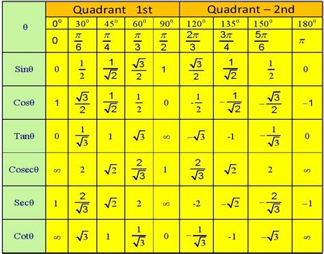 Trigonometry Table 0 To 360