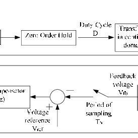 Image result for Discrete Control Loop
