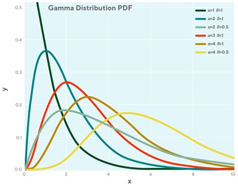 Image result for Gamma Probability Plot