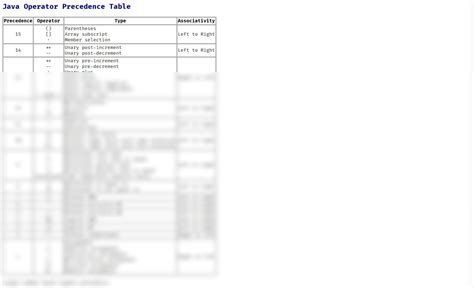 Image result for Operator Precedence Chart in Java