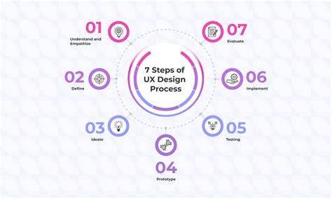 Toradh íomhá ar UX Design Process Steps