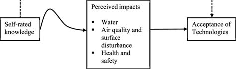 Image result for Self-Knowledge Research Design
