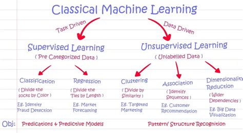 Afbeeldingsresultaten voor Usupervised Classification