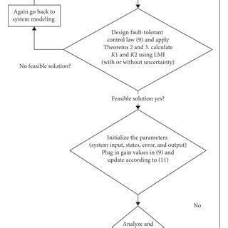 Image result for Step by Step Algorithm C++