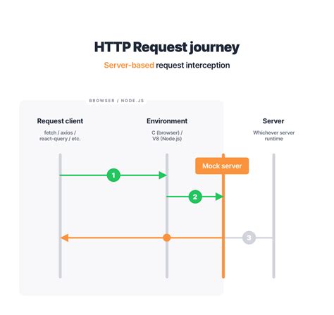 Image result for API Mock Workflow