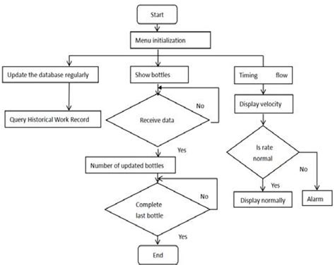 Image result for Flowchart of a Computer System
