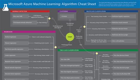 Image result for Machine Learning Algorithms Cheat Sheet