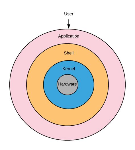 Linux Components Diagram に対する画像結果