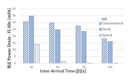 Image result for Ble Different Version Graph Representation