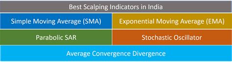 Toradh íomhá ar Best Scalping Indicators